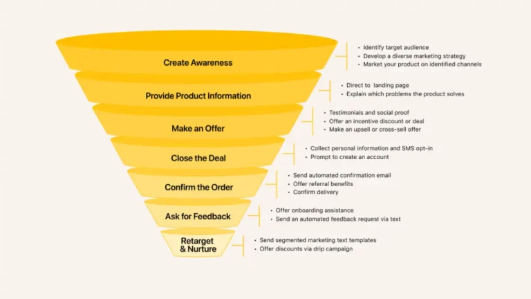 Simple Funnels for Product Brands: From Social Media Click to Confirmed Order